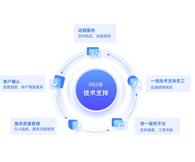 從工單到服務(wù)一體化流轉(zhuǎn) 揭秘企業(yè)技術(shù)支持體系降本增效的核心路徑